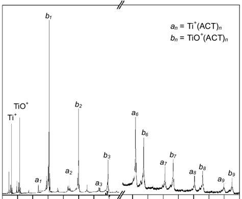 Mass Spectrum Of The Cluster Ions Produced By Reactive Collisions Of