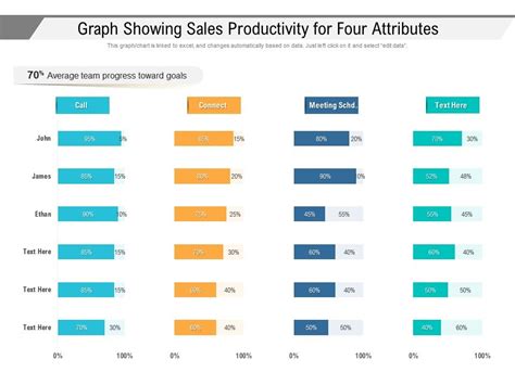 Graph Showing Sales Productivity For Four Attributes Presentation Graphics Presentation