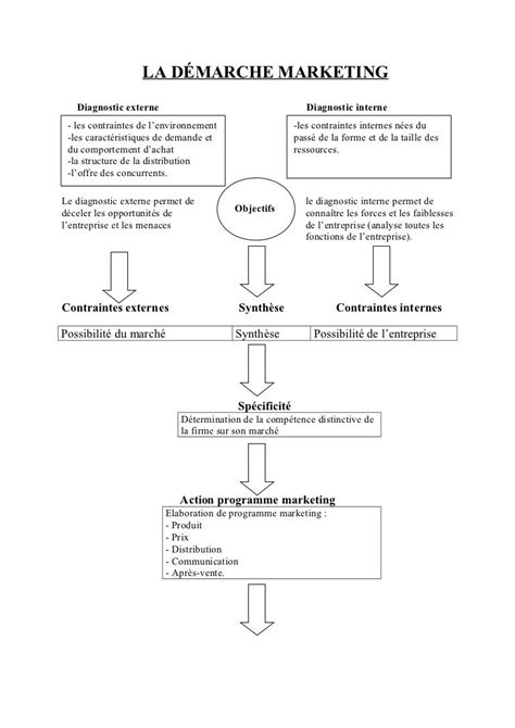 La Demarche Marketing