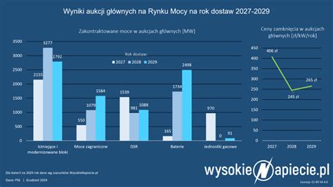 Rynek Mocy Fala Magazyn W Energii I Ma A Namiastka Gazu