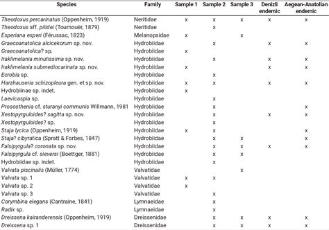 Table From The Early Pleistocene Freshwater Mollusks Of The Denizli