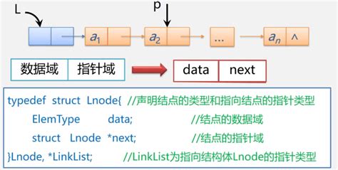 数据结构04——单链表的定义和表示及基础操作算法 Csdn博客