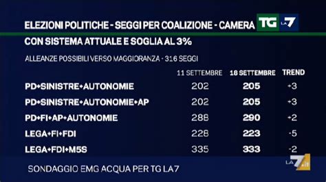 Sondaggio Emg Mentana Salgono Pd E M S Cala Lega