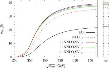 Hadronic LO NLO And NNLO SV With F Z Z Cross Sections As A Function