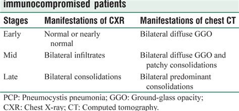 Table 1 From Relationship Between Radiological Stages And Prognoses Of Pneumocystis Pneumonia In