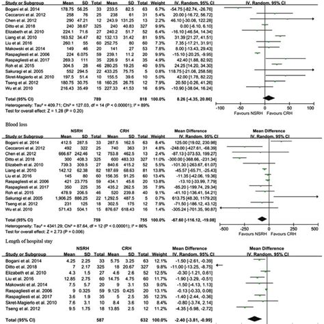 Pooled Results For Operative Time Blood Loss And Length Of Hospital