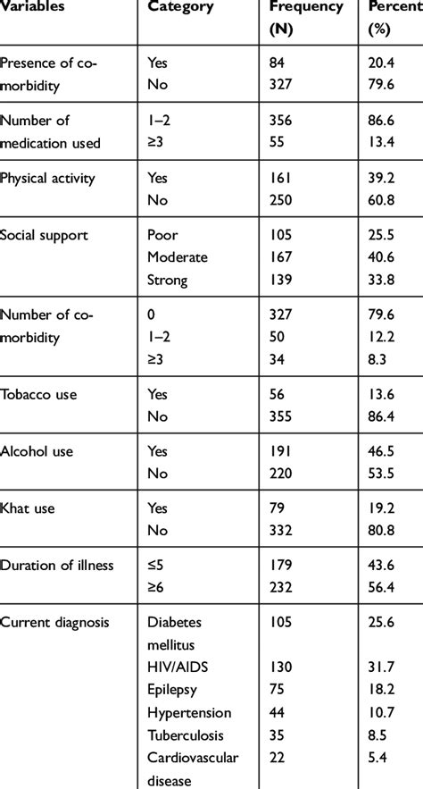 Clinical And Psychosocial Characteristics Of The Patients With Chronic