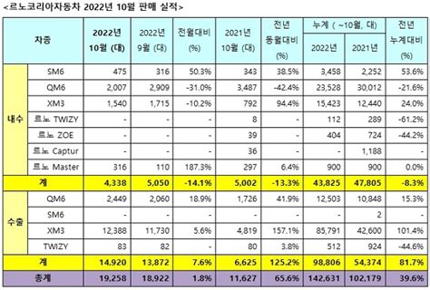 르노코리아 10월 내수판매 4338대전년比 133↓ 헤드라인뉴스headlinenews