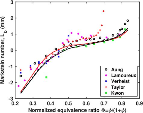 Experimental And Calculated Markstein Length And Number For