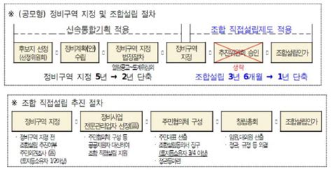 추진위없이 조합 직행 `신통기획 1호` 재건축 가속도 디지털타임스