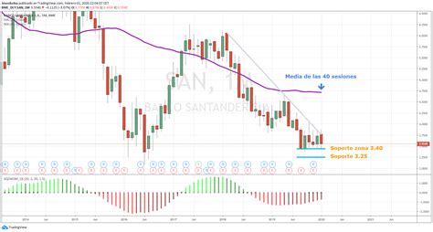 Acciones Banco De Santander An Lisis De Su Situaci N Como Comprar