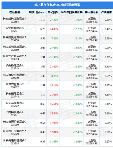 徐小勇2022年四季度表现，长安鑫悦消费混合a基金季度跌幅312收益率管理