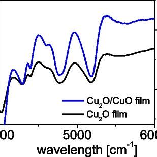 NIR Absorbance Spectra For Two Copper Oxide Films Grown On MgO