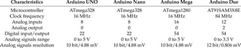 Confortevole George Stevenson Vedova Differenza Tra Arduino Uno E Mega