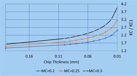 Specific Cutting Force Kc Kc Machining Doctor