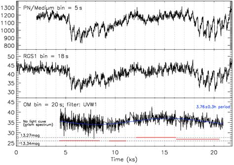 First Panel The XMM Newton EPIC Pn X Ray Light Curve Second Panel