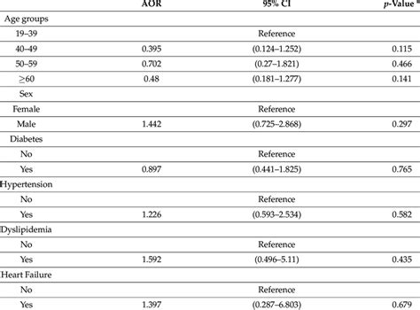 Adjusted Odds Ratios Aor And Their 95 Confidence Intervals Ci Of