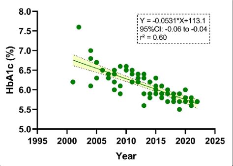 Association Between Glycated Hemoglobin Type A 1c Hba 1c Over Time