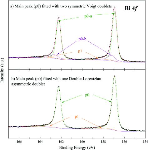 Metallic Bi 4f Core Level Photoemission Spectrum A Two Symmetric