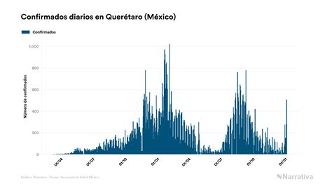 Querétaro Acumula 101433 Casos Y 5670 Fallecimientos Desde El Inicio De La Pandemia Infobae