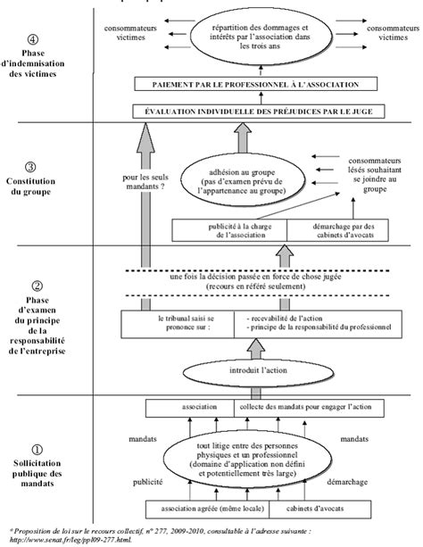 Proposition de loi sur le recours collectif Sénat