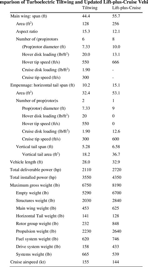 Figure 1 from Design of a Tiltwing Concept Vehicle for Urban Air ...