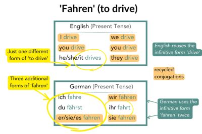 German Fahren Conjugation How It S Used With Examples