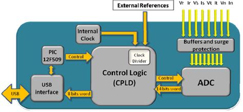 Das Block Scheme Download Scientific Diagram