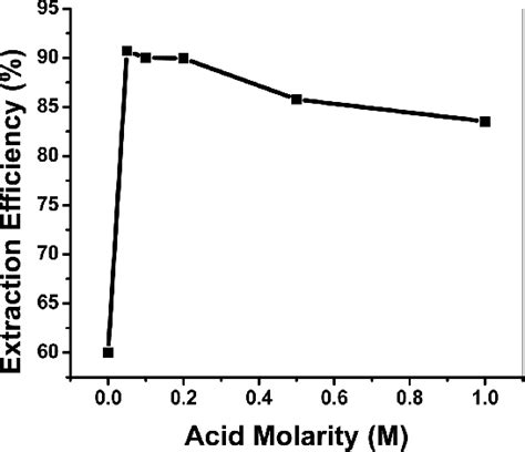 Effect Of Nitric Acid Concentration On Cadmium Extraction Efficiency