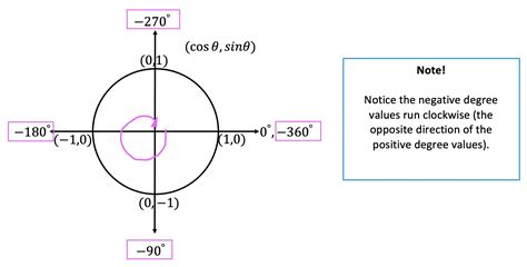 The Unit Circle Algebra 2trig Math Lessons