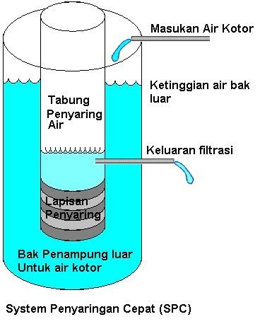 Teknologi Pemurnian Air Water Purication Day 22 Eza Avlenda 30DWC