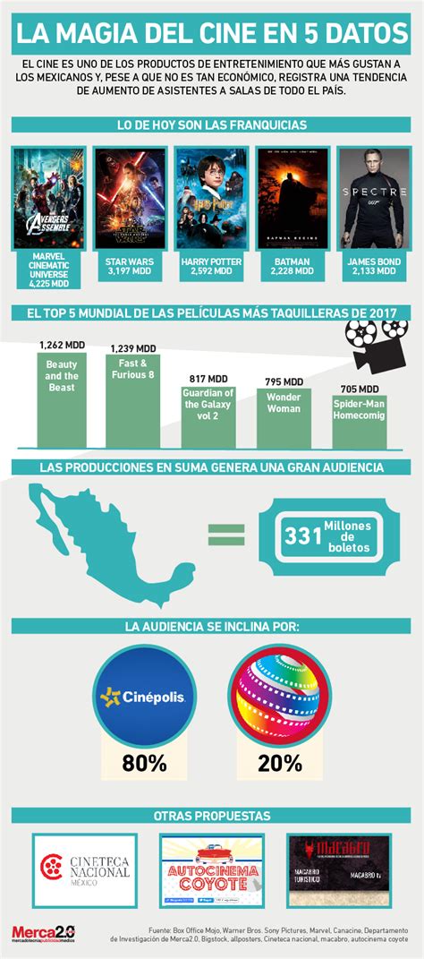 Infografía La Magia Del Cine En 5 Datos Y Que Debes Tener Presentes