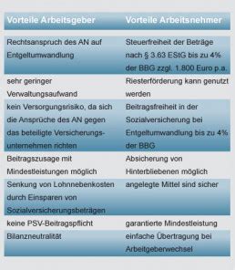 direktversicherung sorgvorde