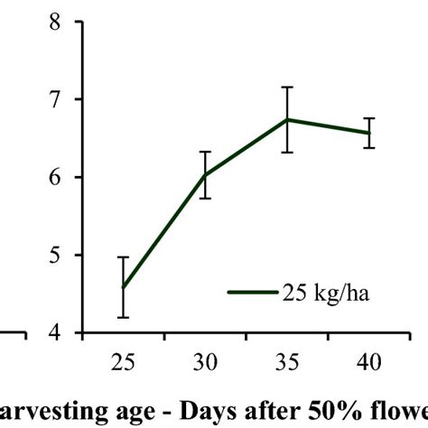 Average Paddy Yield Harvested At Different Days From 50 Flowering