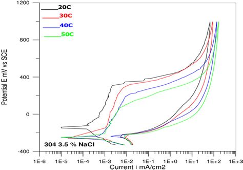 The Cyclic Polarization Curve For 304 Ss In 3 5wt Nacl Solution Vs