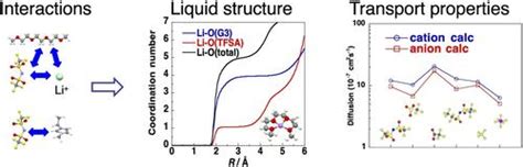 从分子间相互作用看离子液体的液体结构和离子动力学the Chemical Record X Mol