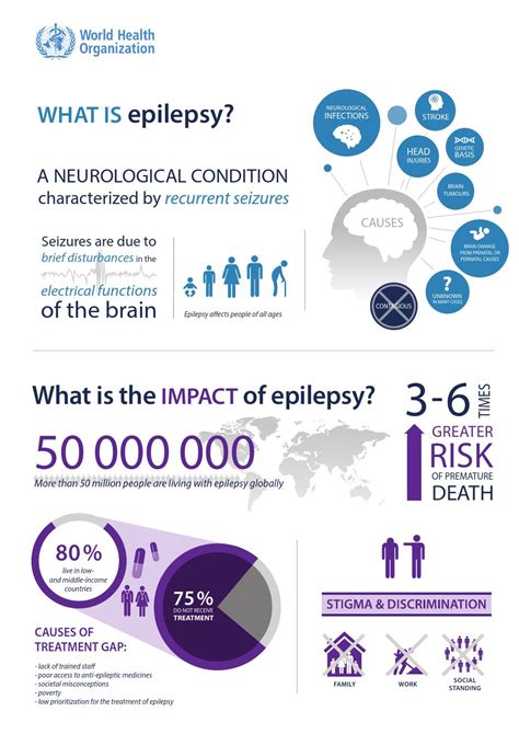 WHO Epilepsy Infographic 2015 By EpiStop EpiStop Issuu