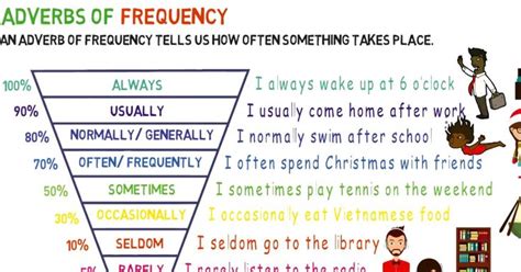 Adverbs of Frequency: List of Adverbs of Frequency with Useful Examples ...