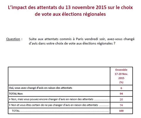 Sondage Jour Du Vote Motivations De Vote Et D Abstention Au Premier