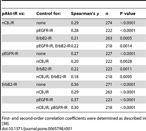 Zero First And Second Order Spearman S Rho Values For Correlations