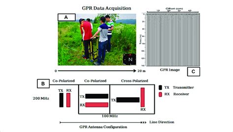 A Gpr Survey With Mhz Antennas B Antenna Configurations