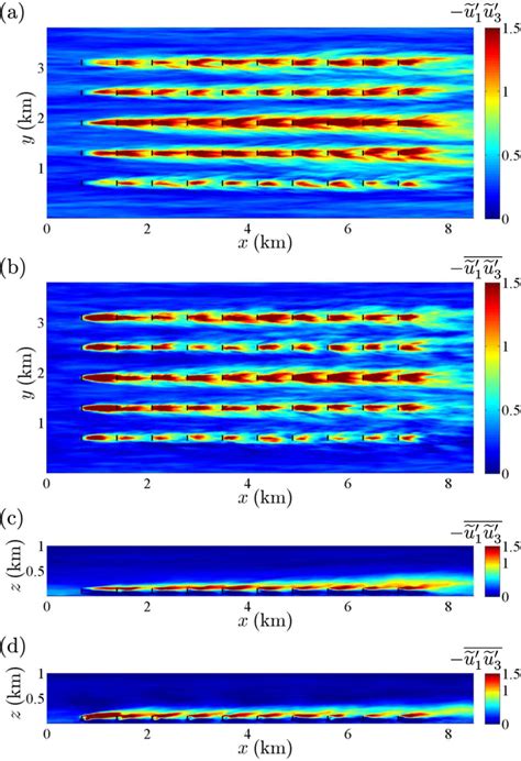 Contours Of Reynolds Shear Stress Averaged Over Time Window T