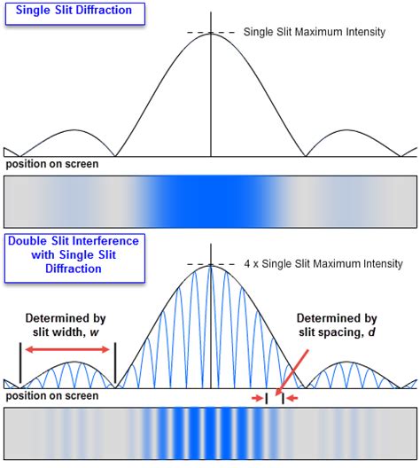 Interference And Diffraction Of Light