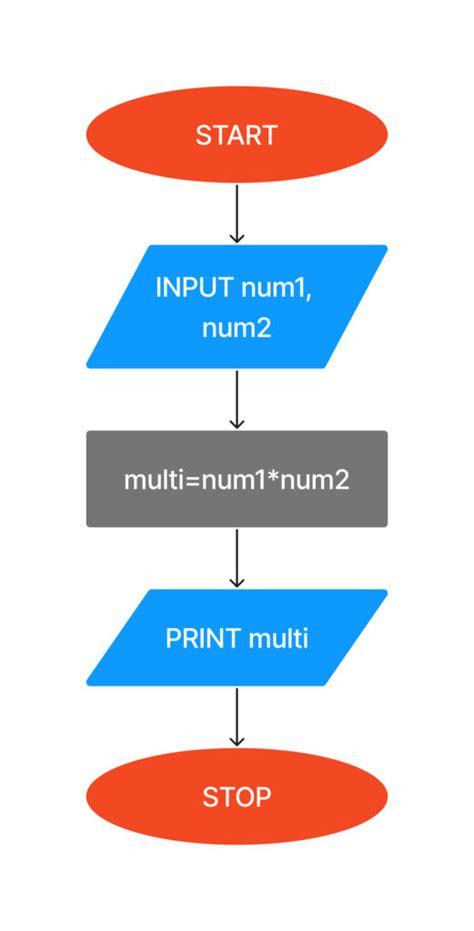 Flowchart Multiply Two Numbers