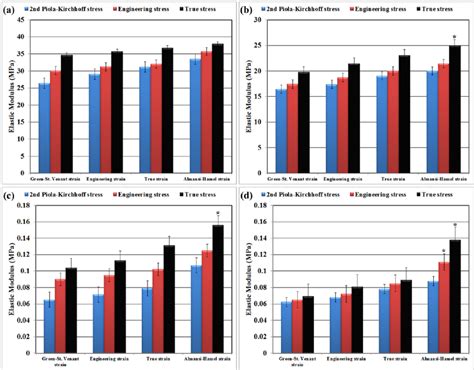 A Comparative Histogram Representation Of The Elastic Modulus Based On