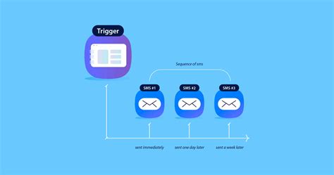 What Is An Sms Drip Campaign And How To Launch One