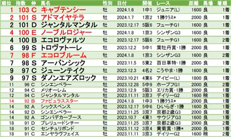 Lb指数ランキング 23 24クラシック編 20240108版 シンザン記念ノーブルロジャー・エコロブルーム、フェアリーsイフェイオン