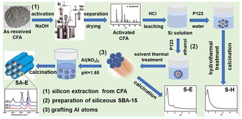 Materials Free Full Text Synthesis Of Coal Fly Ash Based Ordered