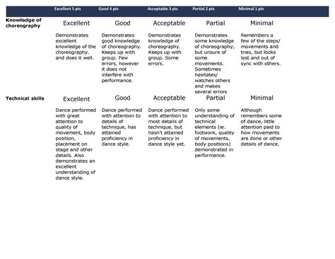 Dance Performance Rubric Excellent 5 Pts Good 4 Pts Acceptable 3 Pts Partial 2 Pts Minimal 1