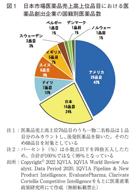 日本市場における医薬品売上高上位品目の創出企業国籍 医薬産業政策研究所